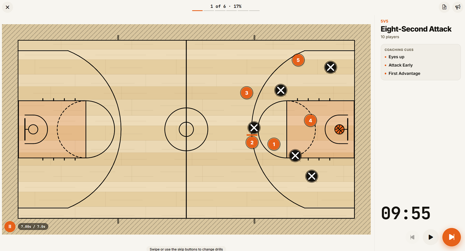 Run mode: a full-court diagram filling the screen, the drill name and its coaching cues listed beside it, a progress bar reading one of six, and a large countdown clock above the skip, play and finish controls.