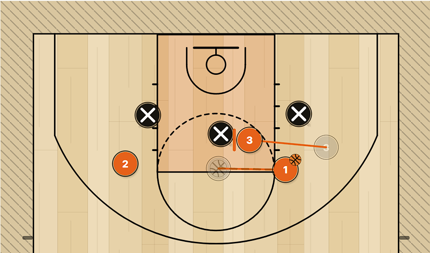 A half court with a screen set at the top of the key: the screener carries a screen marker against the defender, and orange trails show the ball-handler and the screener arriving from where they started.